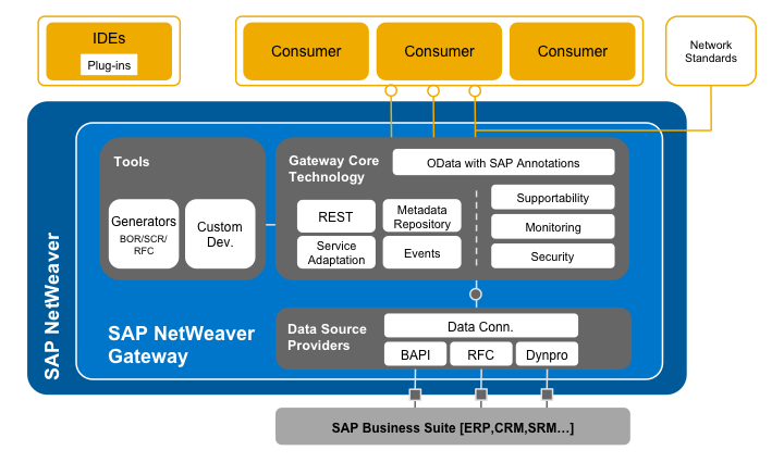 OData Lab An Overview What Is NetWeaver Gateway 